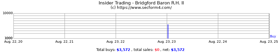 Insider Trading Transactions for Bridgford Baron R.H. II