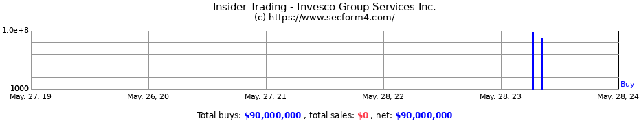 Insider Trading Transactions for Invesco Group Services Inc.
