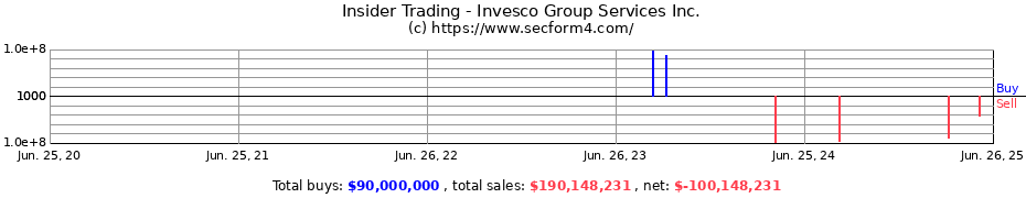 Insider Trading Transactions for Invesco Group Services Inc.