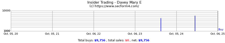 Insider Trading Transactions for Davey Mary E