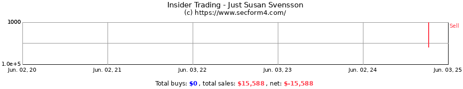 Insider Trading Transactions for Just Susan Svensson