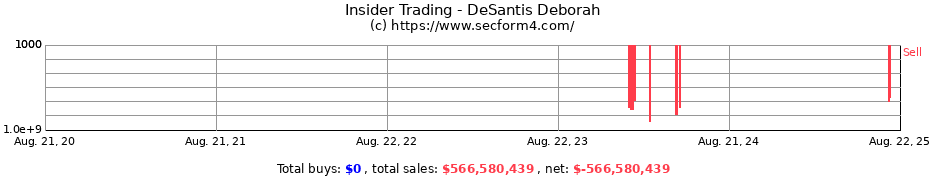 Insider Trading Transactions for DeSantis Deborah