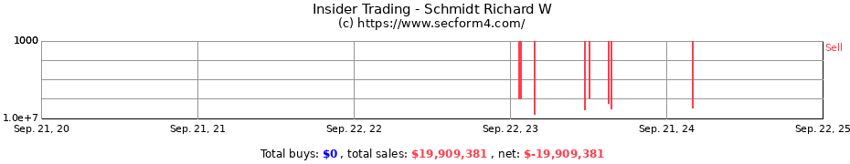 Insider Trading Transactions for Schmidt Richard W