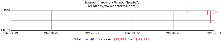 Insider Trading Transactions for White Nicole S