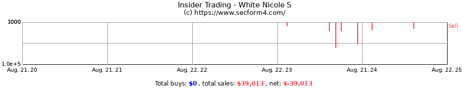 Insider Trading Transactions for White Nicole S