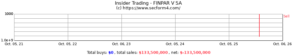 Insider Trading Transactions for FINPAR V SA