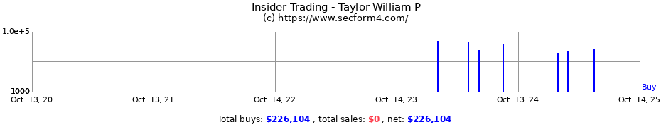 Insider Trading Transactions for Taylor William P