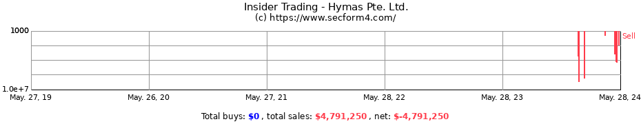 Insider Trading Transactions for Hymas Pte. Ltd.