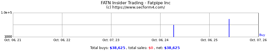 Insider Trading Transactions for Fatpipe Inc