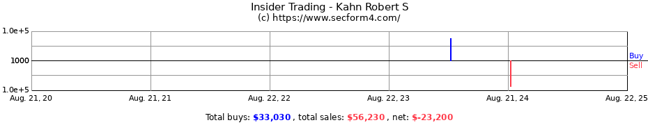 Insider Trading Transactions for Kahn Robert S