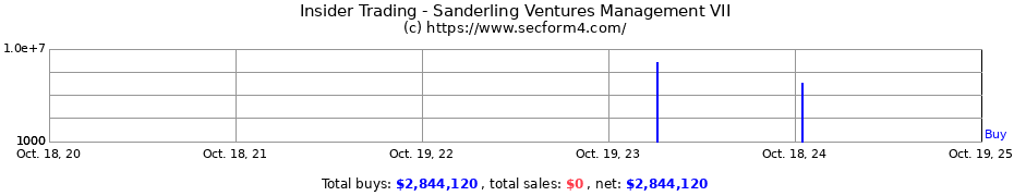 Insider Trading Transactions for Sanderling Ventures Management VII