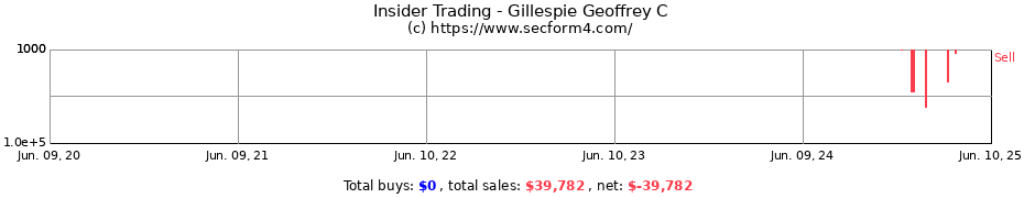 Insider Trading Transactions for Gillespie Geoffrey C