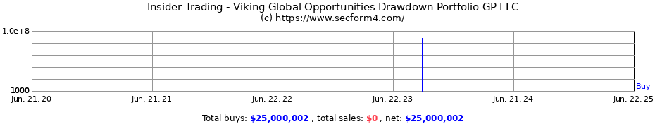 Insider Trading Transactions for Viking Global Opportunities Drawdown Portfolio GP LLC