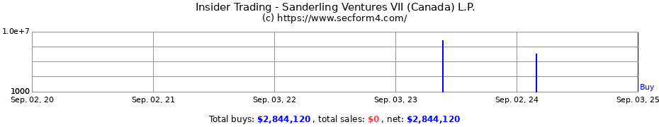 Insider Trading Transactions for Sanderling Ventures VII (Canada) L.P.