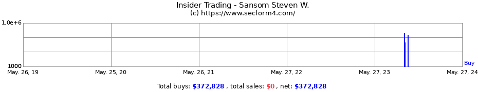 Insider Trading Transactions for Sansom Steven W.