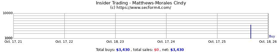 Insider Trading Transactions for Matthews-Morales Cindy