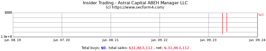 Insider Trading Transactions for Astral Capital ABEH Manager LLC