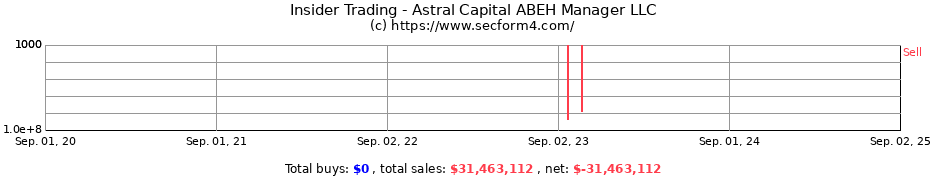 Insider Trading Transactions for Astral Capital ABEH Manager LLC