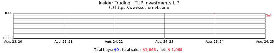 Insider Trading Transactions for TUP Investments L.P.