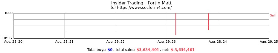 Insider Trading Transactions for Fortin Matt