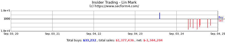 Insider Trading Transactions for Lin Mark