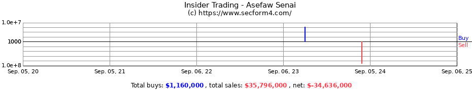 Insider Trading Transactions for Asefaw Senai