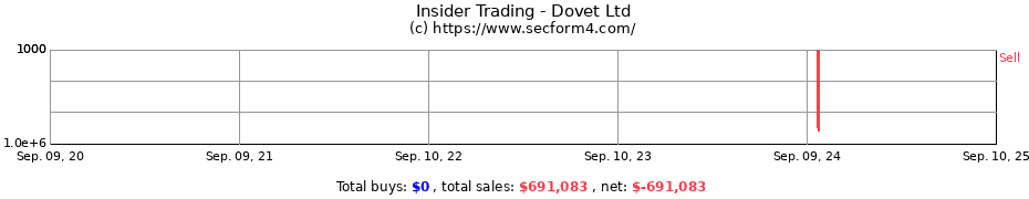 Insider Trading Transactions for Dovet Ltd