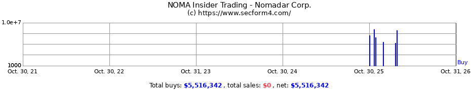 Insider Trading Transactions for Nomadar Corp.