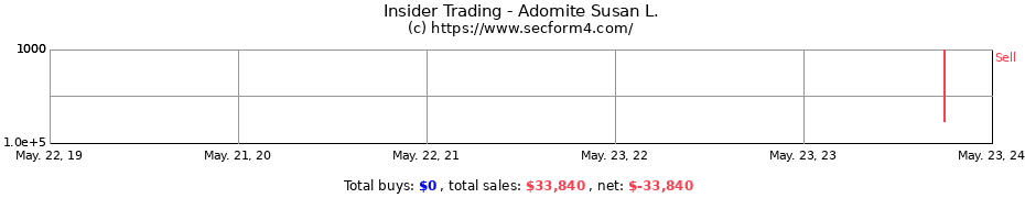 Insider Trading Transactions for Adomite Susan L.