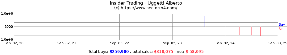 Insider Trading Transactions for Uggetti Alberto