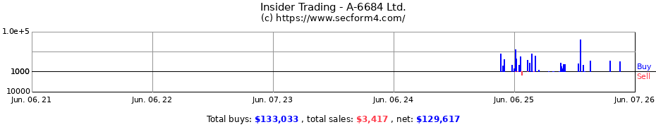 Insider Trading Transactions for A-6684 Ltd.