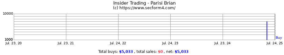 Insider Trading Transactions for Parisi Brian