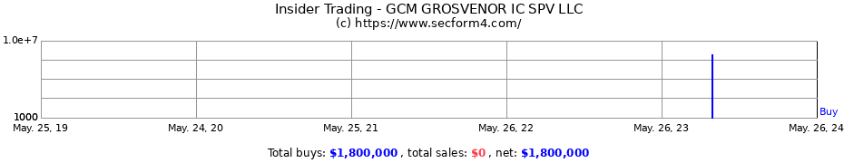 Insider Trading Transactions for GCM GROSVENOR IC SPV LLC