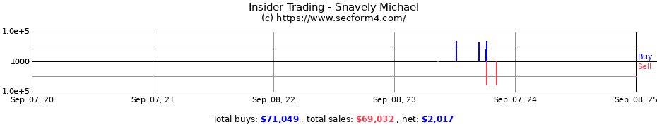 Insider Trading Transactions for Snavely Michael