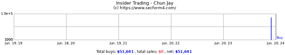 Insider Trading Transactions for Chun Jay