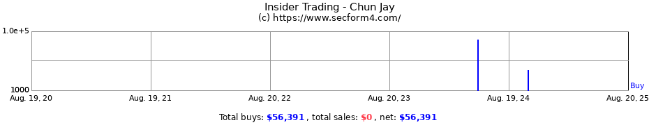 Insider Trading Transactions for Chun Jay