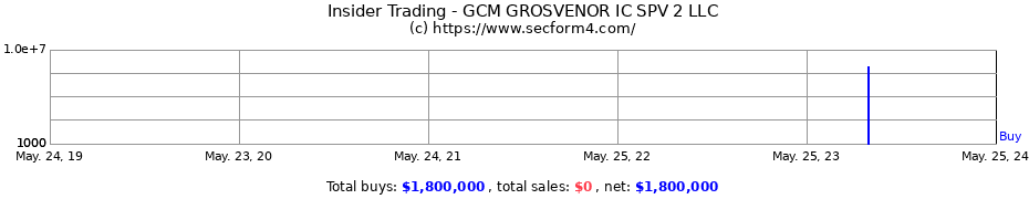 Insider Trading Transactions for GCM GROSVENOR IC SPV 2 LLC