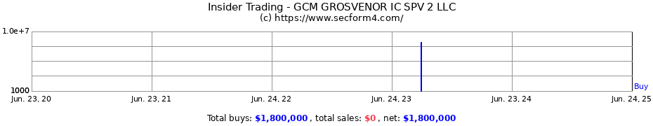 Insider Trading Transactions for GCM GROSVENOR IC SPV 2 LLC