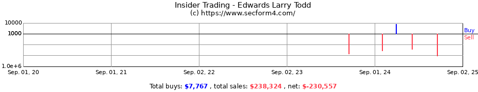 Insider Trading Transactions for Edwards Larry Todd