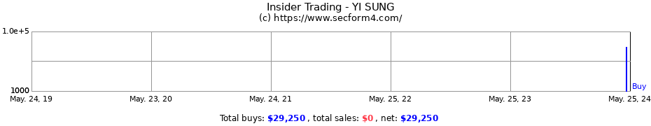 Insider Trading Transactions for YI SUNG