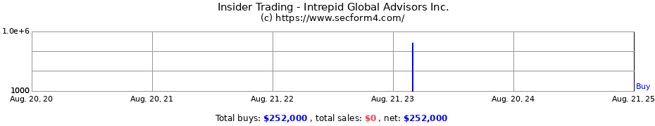 Insider Trading Transactions for Intrepid Global Advisors Inc.