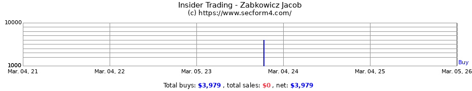 Insider Trading Transactions for Zabkowicz Jacob