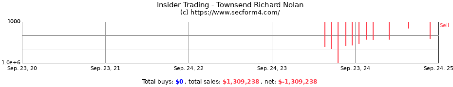 Insider Trading Transactions for Townsend Richard Nolan