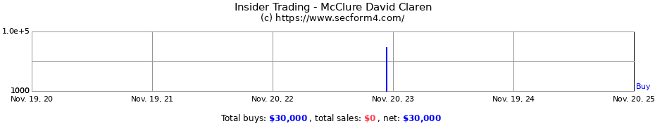 Insider Trading Transactions for McClure David Claren