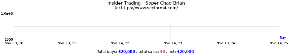 Insider Trading Transactions for Soper Chad Brian