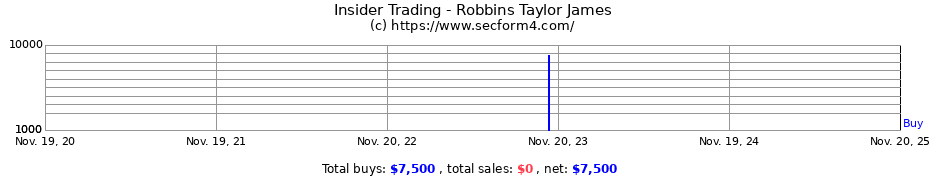 Insider Trading Transactions for Robbins Taylor James