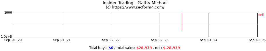 Insider Trading Transactions for Gathy Michael