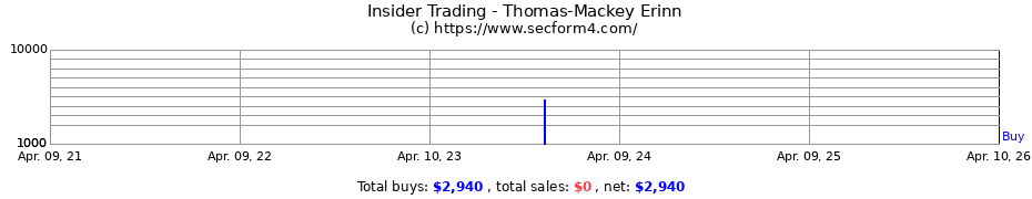 Insider Trading Transactions for Thomas-Mackey Erinn