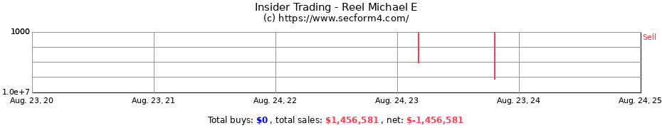 Insider Trading Transactions for Reel Michael E