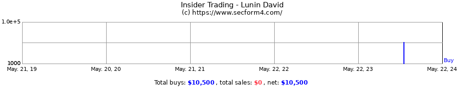 Insider Trading Transactions for Lunin David